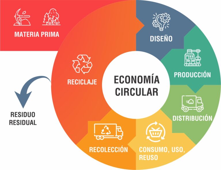¿Qué es la Economía Circular?