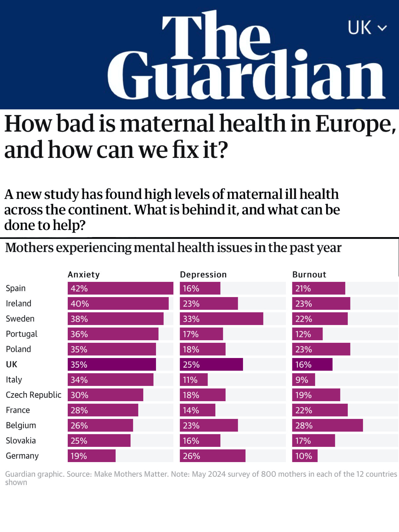 Guardian article highlighting Make Mothers Matter’s State of Motherhood Survey, reporting that seven out of 10 UK mothers feel overloaded and nearly half face anxiety or depression statistics for european countries. UK, france, Italy, Spain, Ireland, sweden, Portugal, Poland, Czech Republic, Belgium, Slovakia, Germany