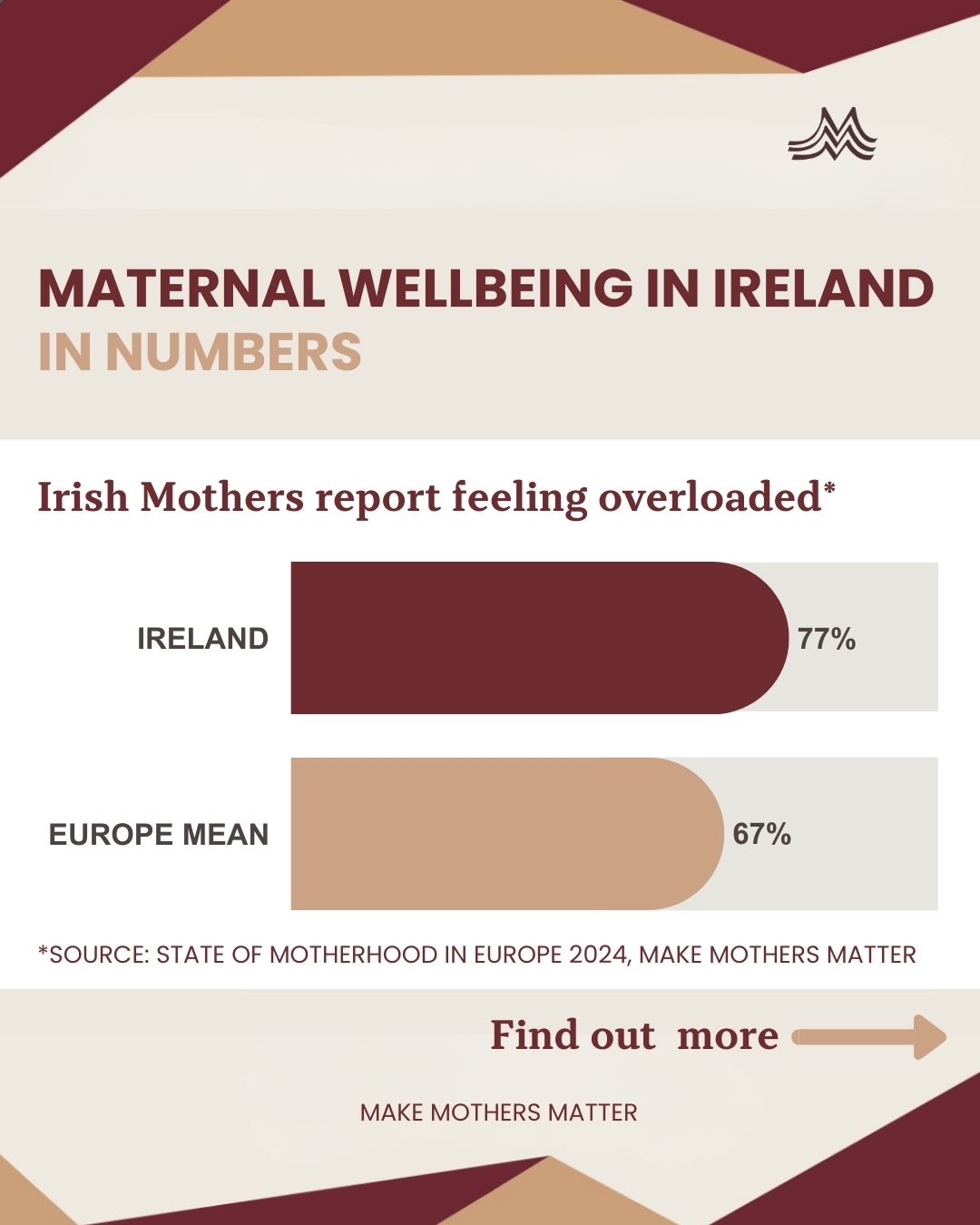 Infographic on maternal wellbeing in Ireland showing that 77% of mothers report feeling overloaded, compared to the 67% European Union average. Data from the Make Mothers Matter State of Motherhood in Europe 2024 survey highlights mental health, caregiver stress, and the care burden affecting Irish mothers. Bar chart in red and beige comparing Ireland and EU maternal wellbeing statistics.