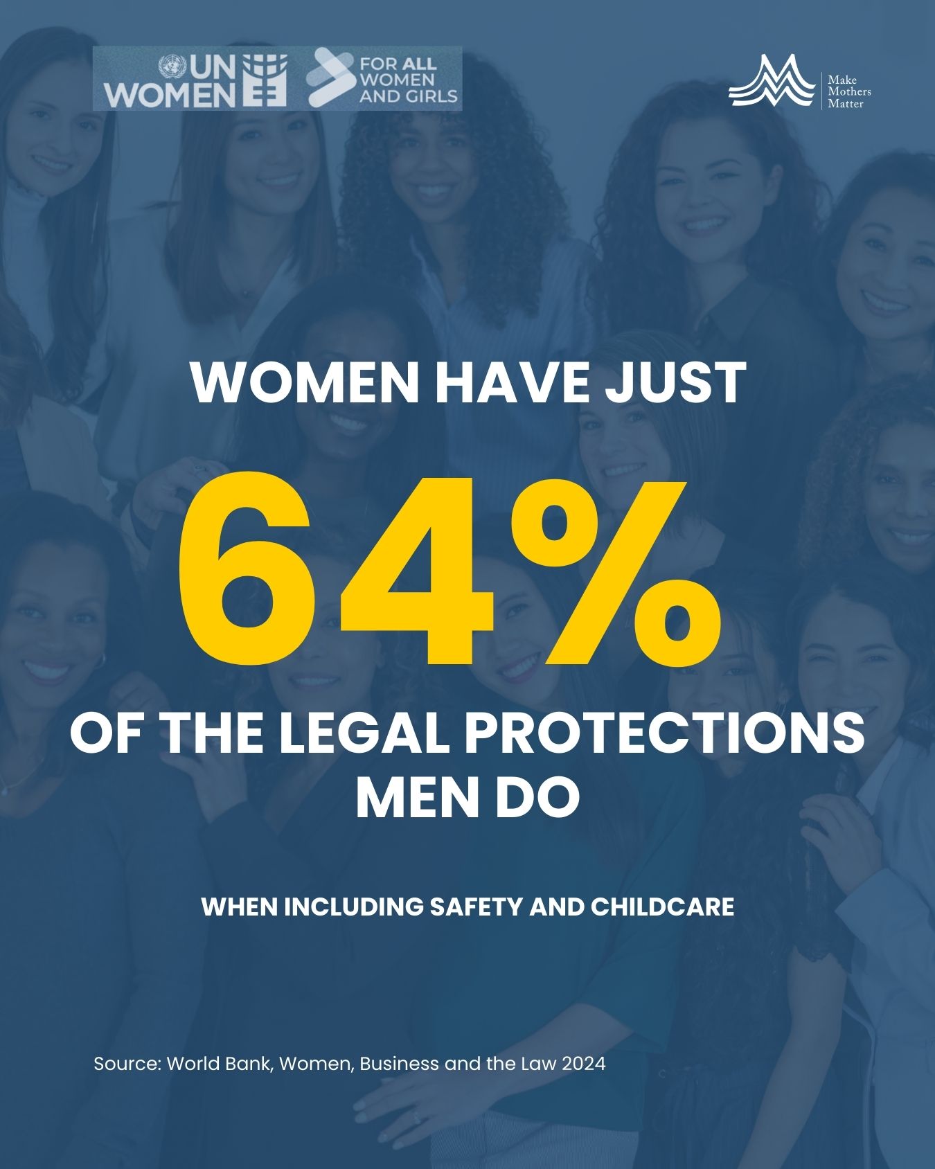 Blue graphic showing a group of diverse women in the background with the message: “Women only have 64% of the legal rights of men globally.” The graphic highlights global gender inequality in legal protections and introduces a campaign by Make Mothers Matter on recognising care work and strengthening justice systems.