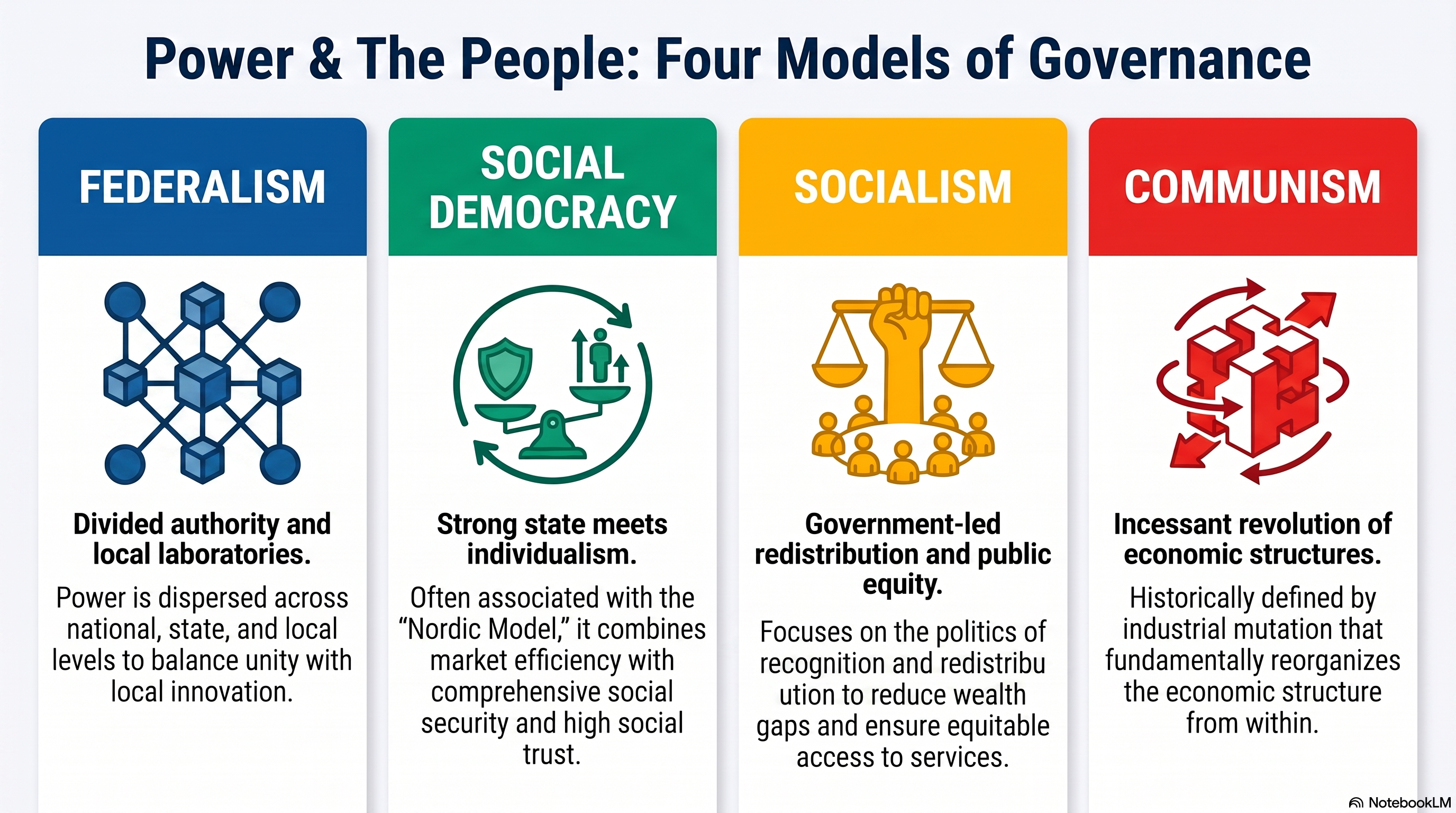 Infographic displaying four governance models: democracy, authoritarianism, totalitarianism, and oligarchy, with concise explanations.